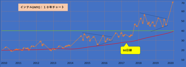Intel株価１０年チャート