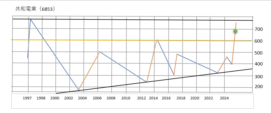 共和電業チャート